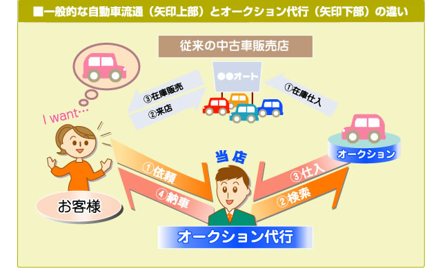 一般的な自動車流通（矢印上部）とオークション代行（矢印下部）の違い